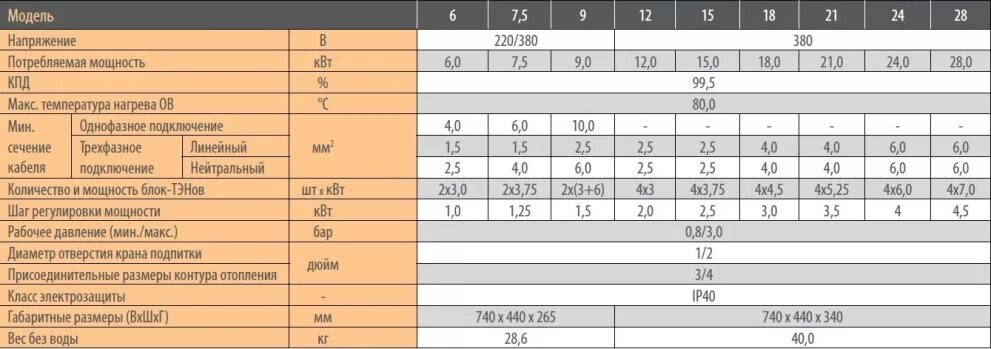 Котел отопительный мощность. Электрокотел 24 КВТ мощность в ваттах. Максимальная мощность электрического котла 220 вольт. Котёл Ferroli 24 Потребляемая мощность киловатт. Потребляемая мощность электрического котла 16 КВТ.