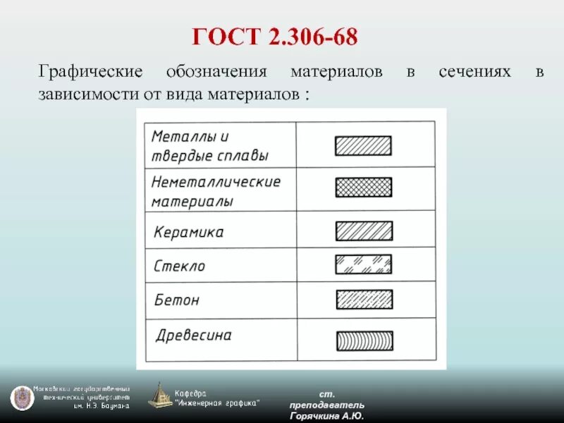 ГОСТ 2.306-68 кирпич. Графическое обозначение материалов. Графическое обозначение материалов в сечениях. ГОСТ обозначение материалов. Обозначение материала мм