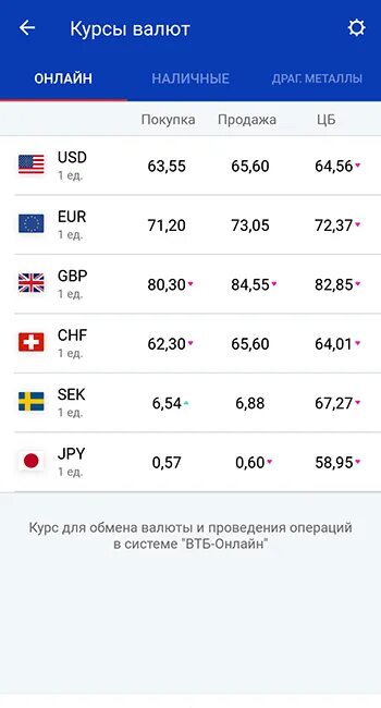 Курс покупки и продажи доллара в втб