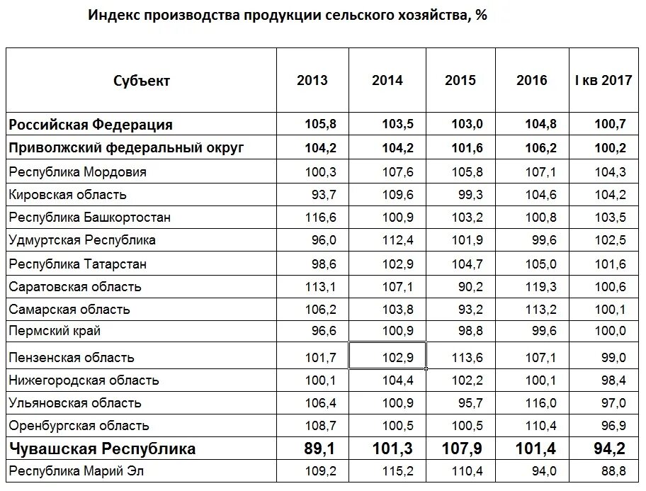 Приволжский индекс. Приволжский индекс. Население пфо. Индекс на оборудование на 3кв. Рейтинг областей по экологии.