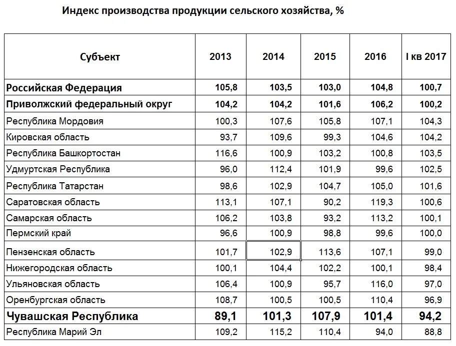 Приволжский федеральный округ население. Население Приволжского федерального округа. Росстат Приволжский федеральный округ. Индекс производства по Федеральным округам. Численность населения поволжского населения