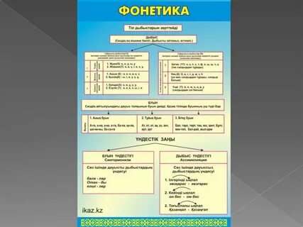 Фонетика ғылымының құрамдық бөлшектері