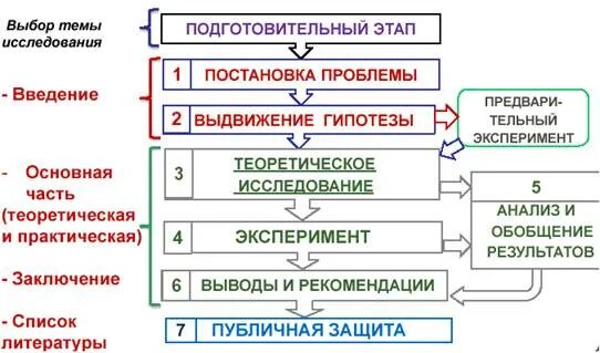 Последовательность шагов планирования - Telegraph