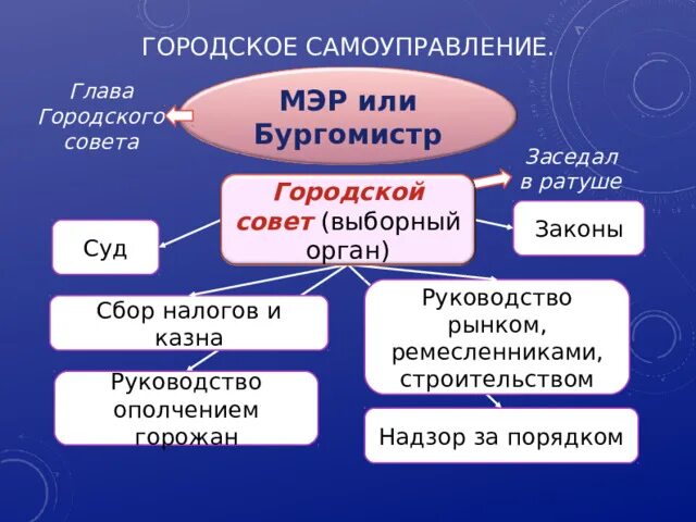 Функции общественных советов. Городское самоуправление. Городское самоуправление в средневековье. Глава городского самоуправления. Бургомистр городское самоуправление.