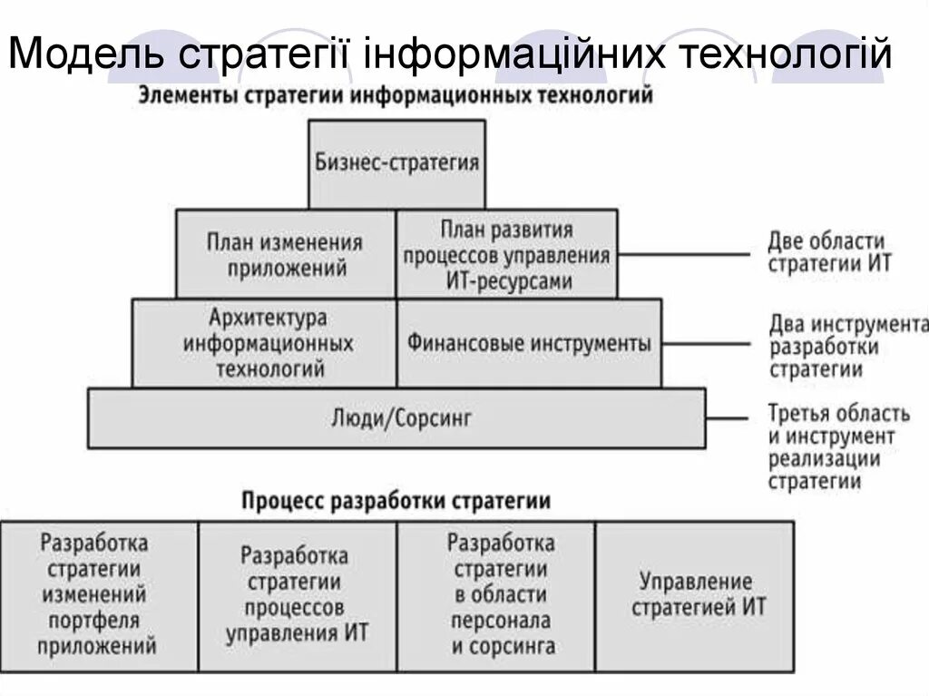 Информационные технологии в стратегическом управлении