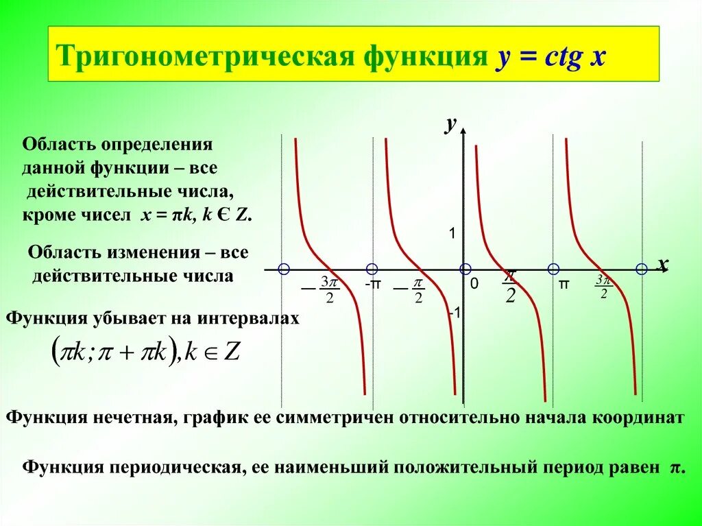 Функция возрастающая на всей области определения. Тригонометрическая функция y=TGX область определения. Область определения функции для всех функций. Графики триг функций. Графики функций тригонометрических функций.