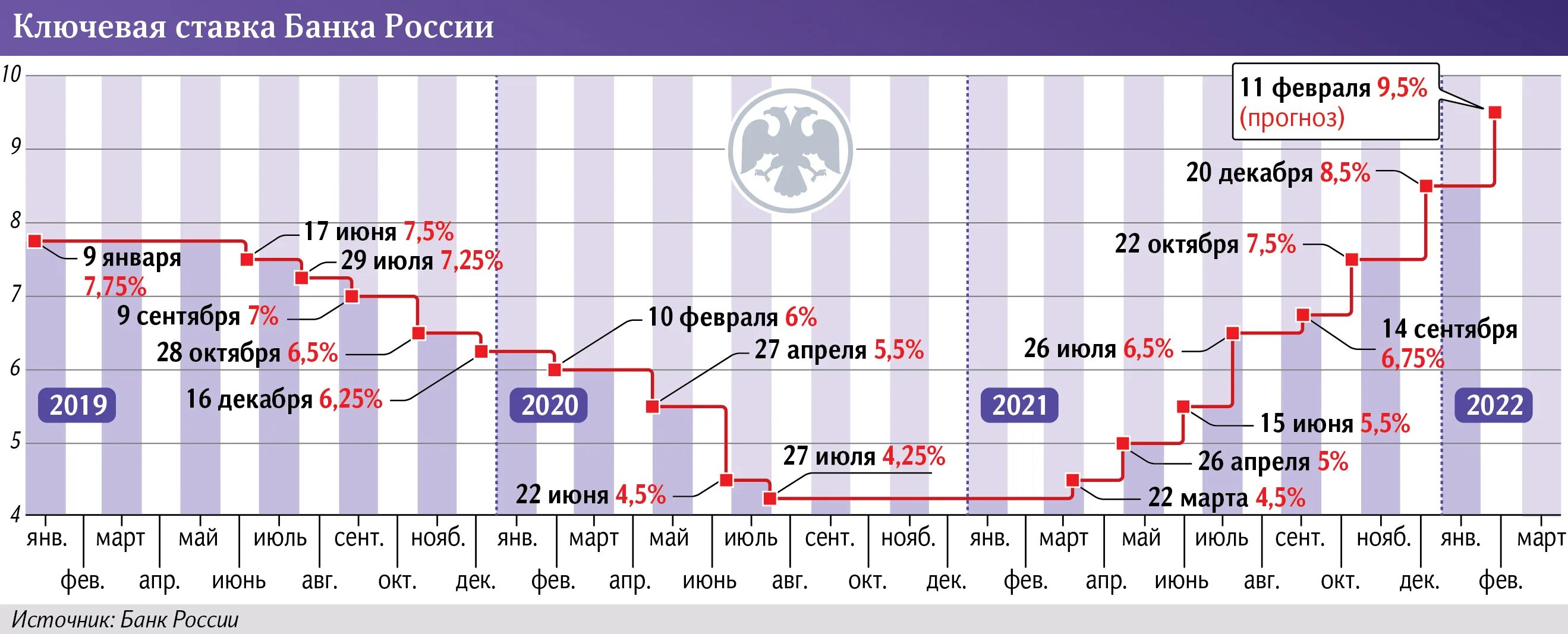 Прогноз ставки цб на март 2024. Ставка банка России. Ключевая ставка в России. Ключевая ставка ЦБ. Ключевая ставка ЦБ 2022.