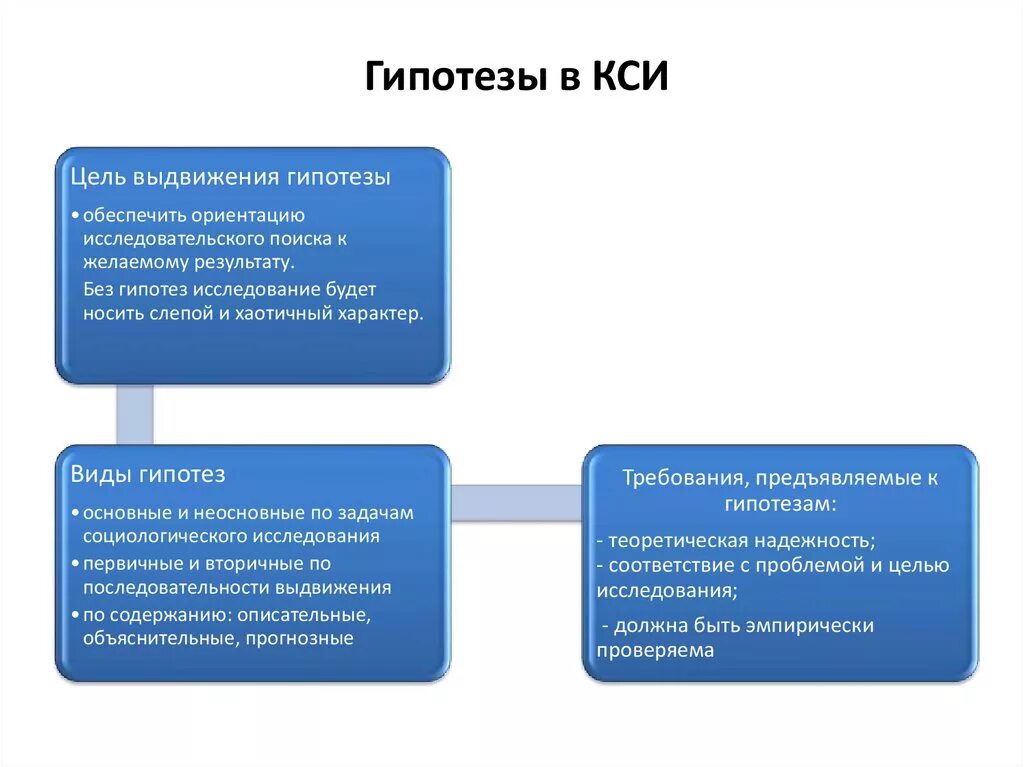 Социологическая гипотеза. Конкретное социологическое исследование. Методы конкретного социологического исследования. Конкретно-социологический исследования в социологии. Метод конкретно-социологических исследований.