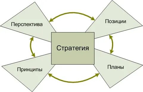 5 п стратегии