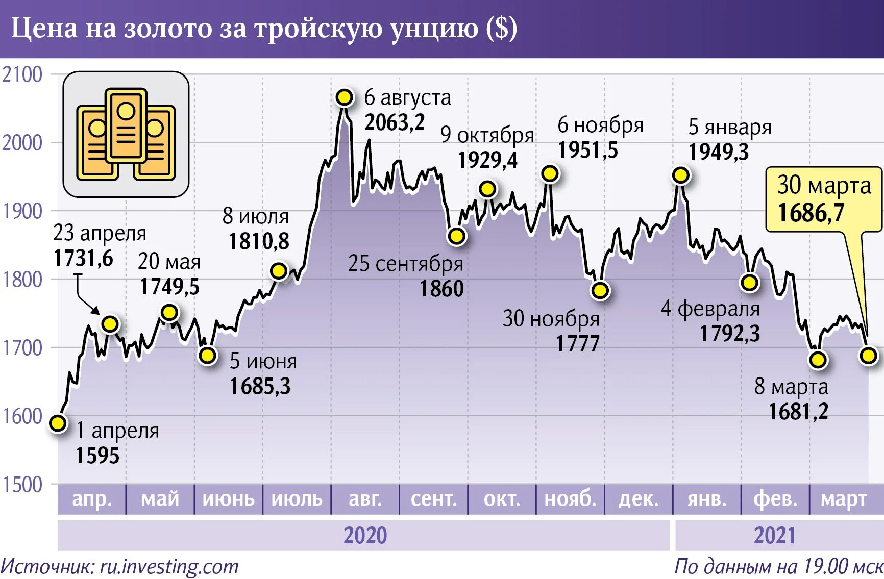 Цена золота за унцию в долларах график. Котировки золота. График стоимости золота. Курс золота. Инвестиции в золото график.