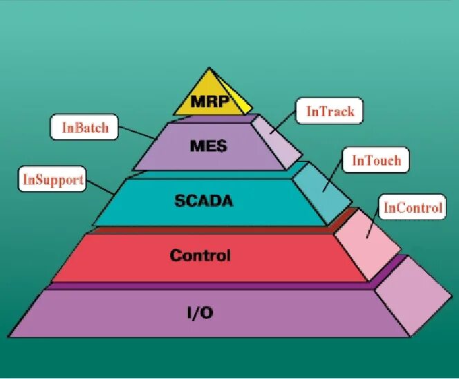 Erp mes scada. Erp пирамида. erp mes пирамида. пирамида scada. mes уровень.