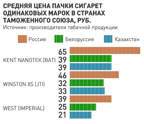Сколько в среднем стоит пачка
