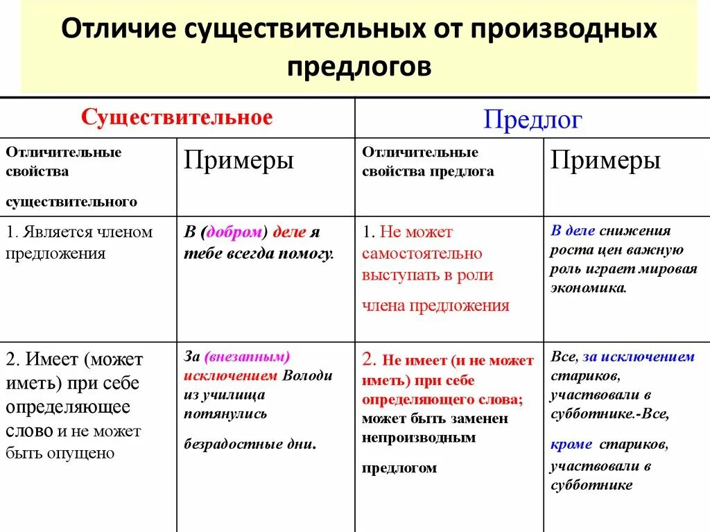 Как отличить существительные от производных предлогов. Отличие производных предлогов от существительных. Отличие существительного с предлогом от производных предлогов. Как отличить предлоги от существительных. Отличие ковида