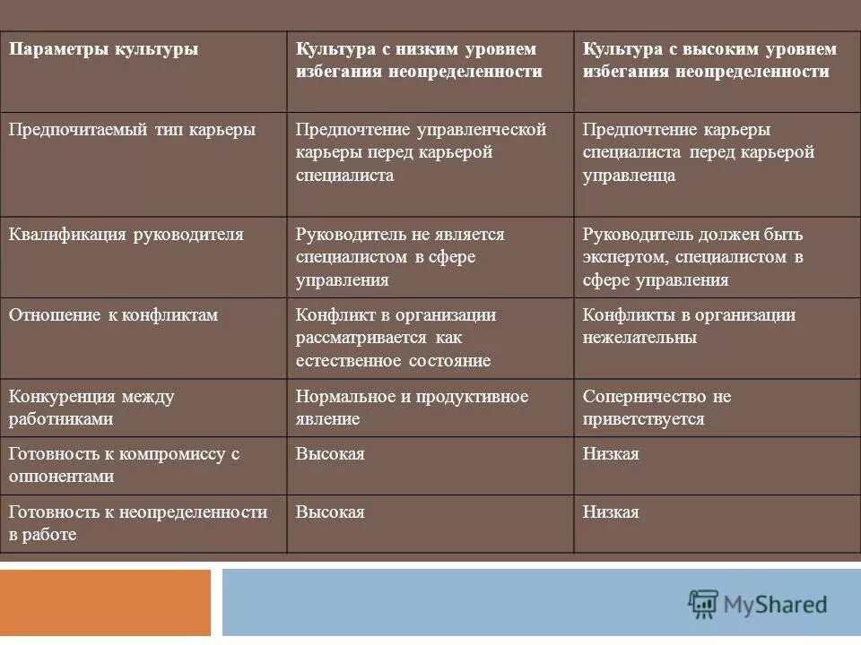 Сильная и слабая культуры. Культура с высоким уровнем избегания неопределенности. Параметры культуры. Культура с низкой степенью избегания неопределенности. Культуры с низким избеганием неопределенности.