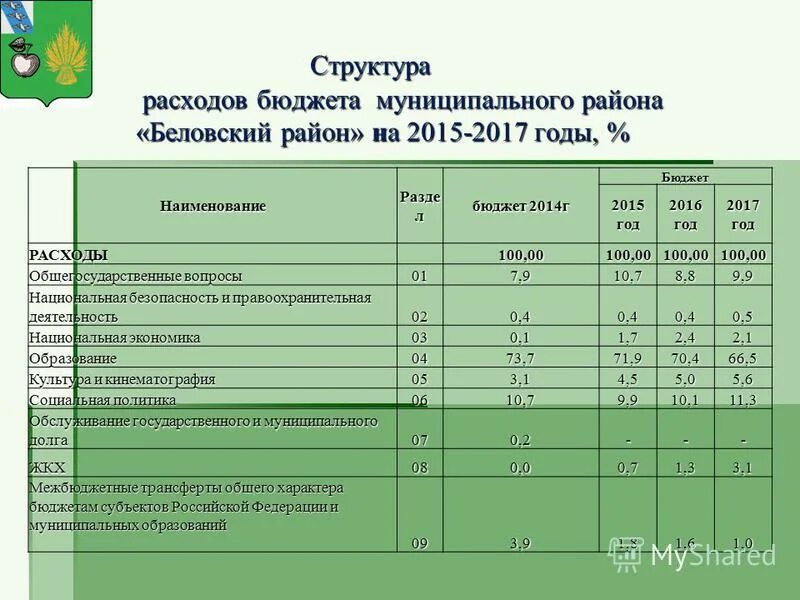 Ведомственная структура расходов федерального бюджета. Доля налоговых и неналоговых поступлений в бюджет. Счета бюджета 2015. Лицевой счет в казначействе. Доля налоговых и неналоговых поступлений в бюджет.