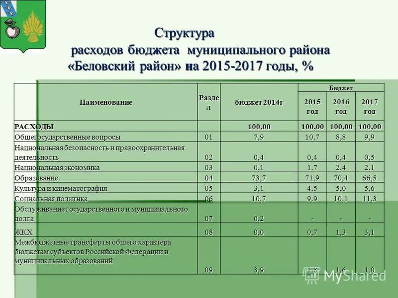 Расходы бюджета муниципального района