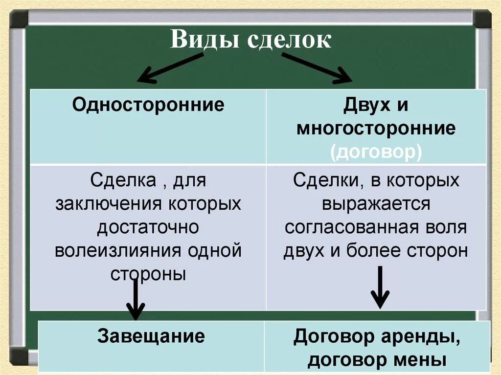 Сторон право на одностороннее. Односторонние сделки примеры. Примеры односторонний СДОКО. Виды односторонних сделок. Односторонние двусторонние и многосторонние сделки.