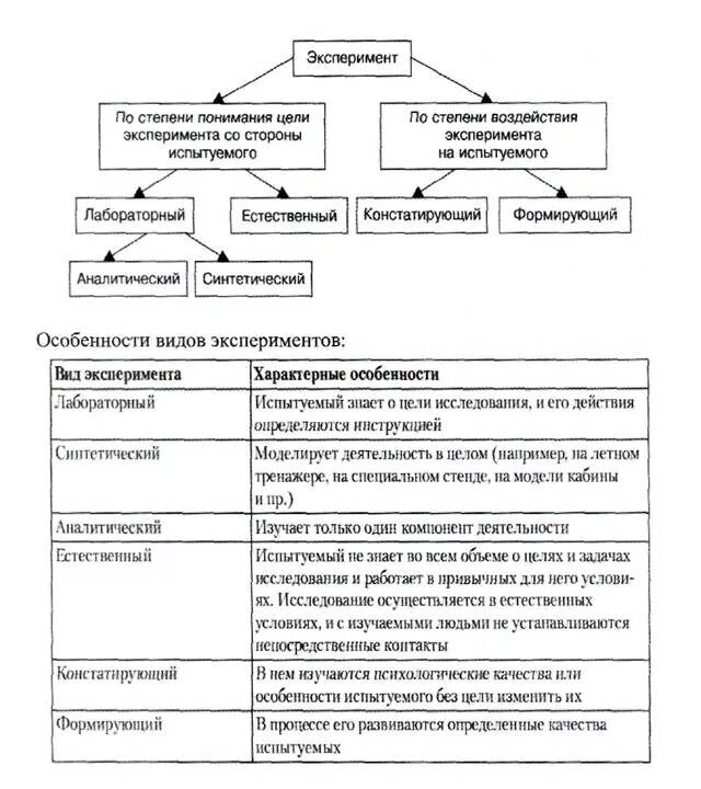 Экспериментальные методы исследования таблица. Особенности беседы как метод психологического исследования.. Эксперимент метод в психологии разновидности. Метод эксперимента в психологии виды. Эксперимент виды эксперимента в психологии.