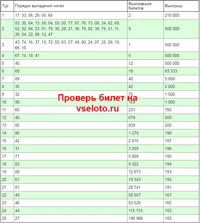 Проверить русское лото по номеру телефона. Билет русское лото 1 тираж. Таблица русского лото. Номера выигрышных билетов русское лото тираж. Русское лото тираж билет.