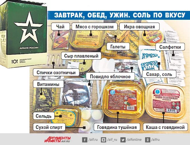 Продовольственные нормы военнослужащих. Норма 1 общевойскового пайка. общий войсковой паек. общевойсковой паек норма. норма пайка военнослужащих.