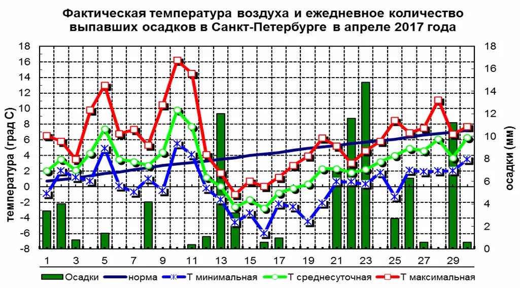Какая норма в апреле. Климатическая норма осадков в Москве. Климатическая норма температуры воздуха в феврале. Норма осадков в Санкт-Петербурге. Месячная норма осадков в Москве.