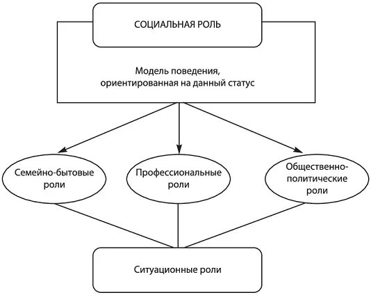 Социальный статус участника группы. Социальные роли схема. Социальные статусы и роли схема. Социальная роль и социальный статус схема. Социальные роли личности схема.