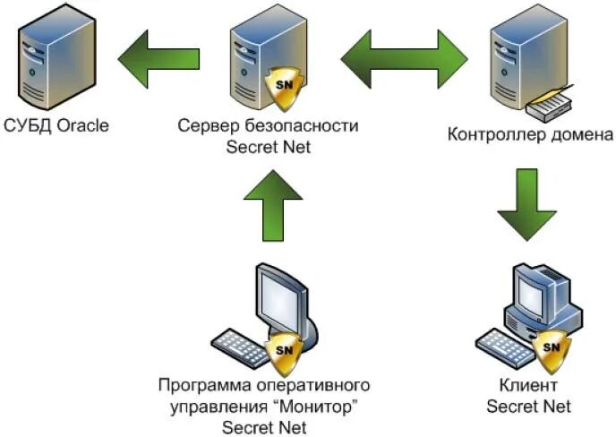 Использование secret. Архитектура системы Secret net. Средство защиты информации Secret net. СЗИ НСД Secret net. Secret net схема.