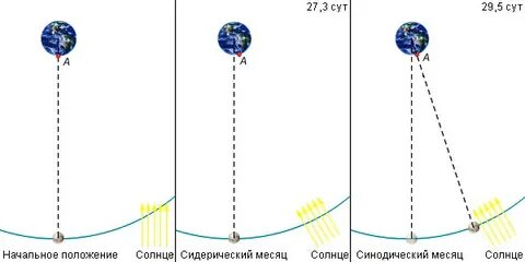 Сидерический период обращения луны относительно звезд равен