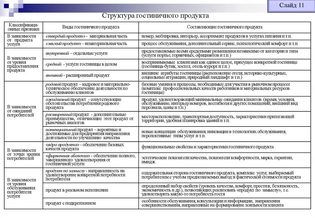 Услуг в зависимости от. Категории потребителей гостиничных услуг. Показатели функционирования гостиницы. Потребности потребителей гостиничного продукта. Особенности гостиничных услуг таблица.