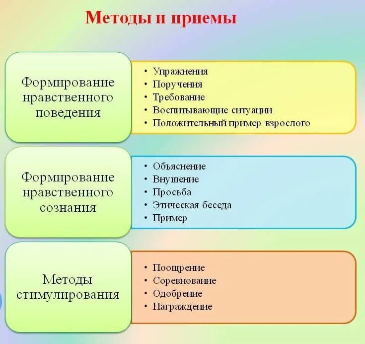 Формы организации жизни детей. Формы, методы и средства духовно-нравственного воспитания.. Методы и приемы воспитания нравственных качеств. Методы и приемы нравственного воспитания младших школьников. Формы и методы по нравственному воспитанию дошкольников.