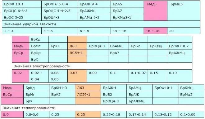 Расшифровка марки бронзы бркмц3-1. Расшифровать марки сплавов браж9-2. Твердость бронзы БРАЖ 9-4. Расшифровка бронзы БРОЦС 5-5-5. Z 03.1 расшифровка