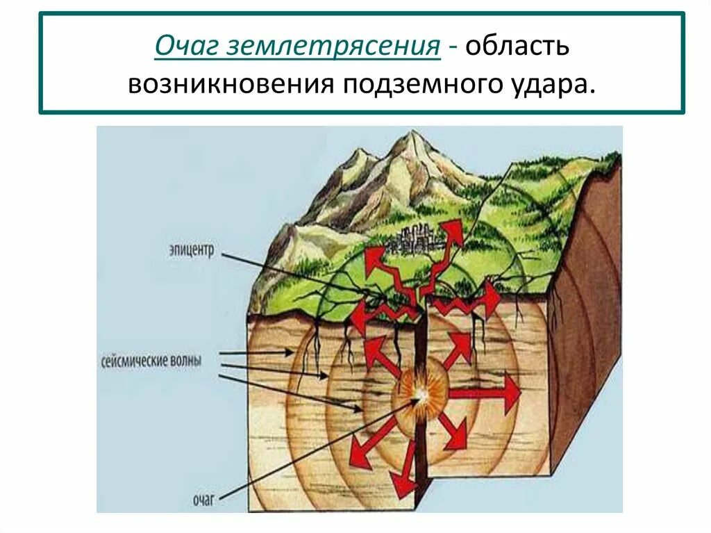 Очаг землетрясения возникает в. Очаг и Эпицентр землетрясения. Очаг и Эпицентр землетрясения схема. Очаг гипоцентр Эпицентр землетрясения. Очаг землетрясения.