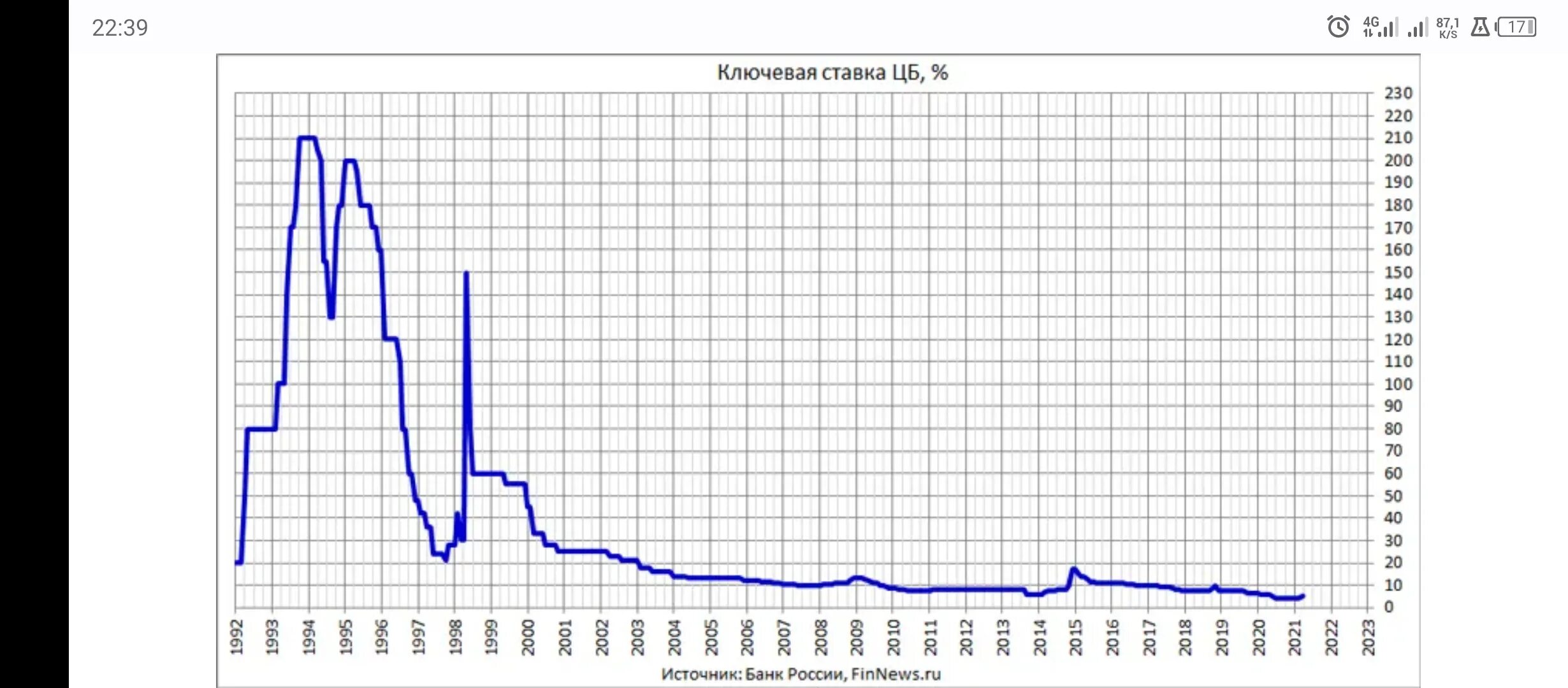 Ставка цб рф в 2022. Ставка ЦБ РФ график с 1991 по 2020. Ключевая ставка ЦБ РФ на 2022 год. Ключевая ставка ЦБ РФ график 2021. График ключевой ставки ЦБ РФ 2021.