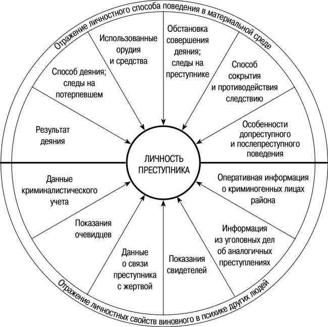 Психологическая модель личности. Схема теоретической модели личность преступника. Структура личности преступника схема. Элементы структуры личности преступника. Формирование личности преступника схема.