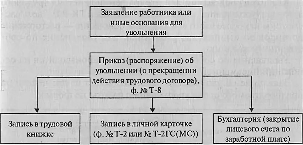 Документооборот при приеме на работу схема. Схема порядок оформления увольнения. Схема увольнения работника. Документирование процесса увольнения. Общие правила увольнения работника