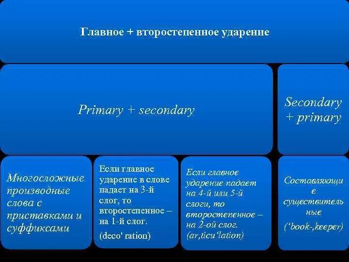 5 слов с 2 ударениями. Главное и второстепенное ударение. Основное и второстепенное ударение примеры. Слова с второстепенным ударением. Слово с двумя ударениями одновременно.