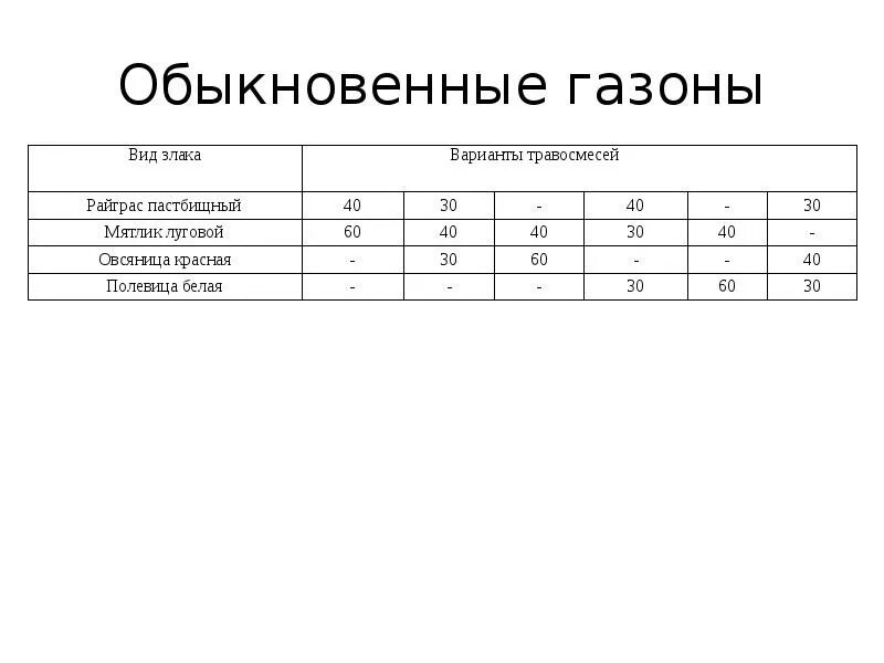 Семена газонных трав расход на 1 м2. Расход семян газонной травы на 1 м2. Газонная трава норма высева на 1 сотку. Расход газона на 1 м2. Расход газонной травы на 1 м2