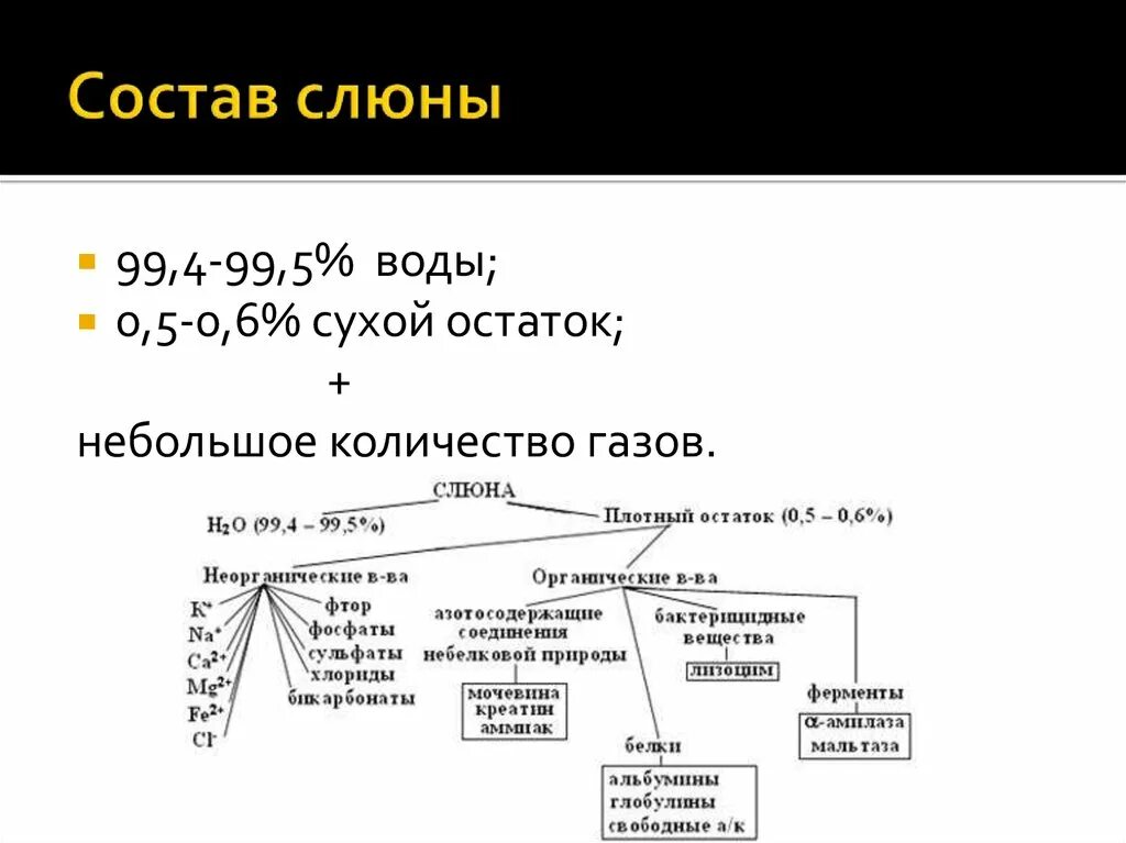 В состав слюны входит вода. Состав слюны. Состав смешанной слюны. Состав слюны человека. Сухой остаток слюны.