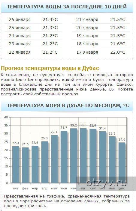 Температура воды в дубае в мае. Температура в Дубае. Дубай климат по месяцам.