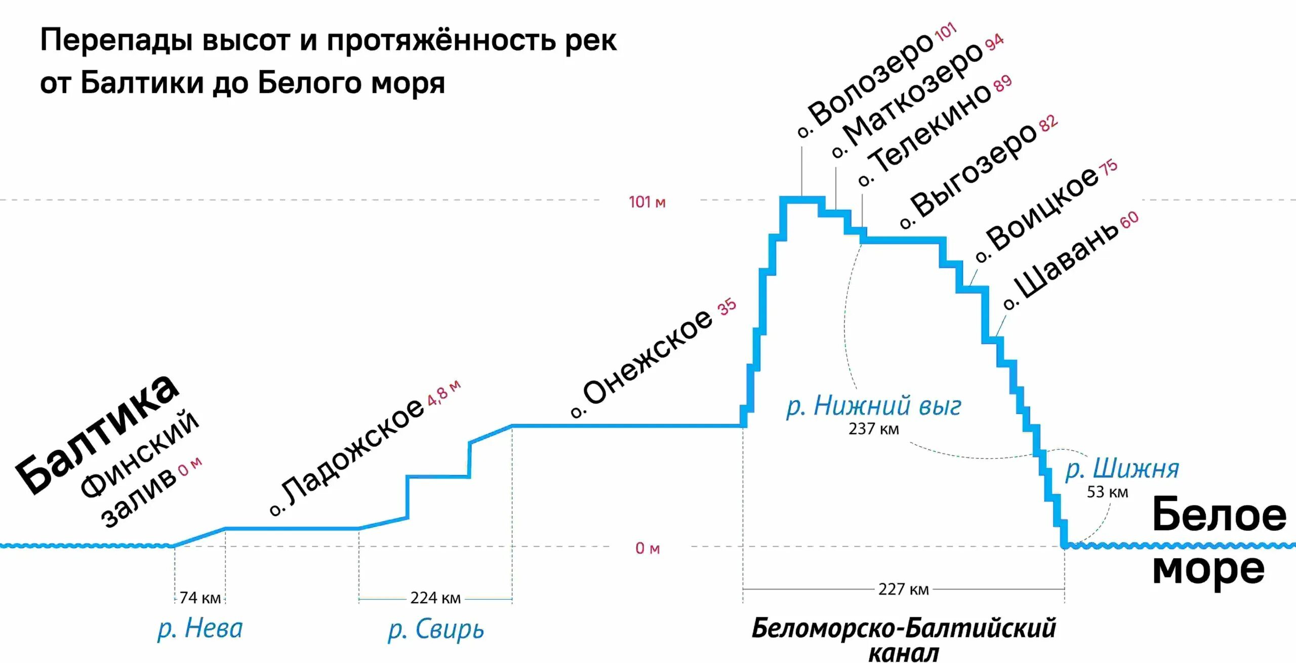 Протяженность Беломоро Балтийского канала. Беломорско-Балтийский канал схема. Шлюз Беломорско-Балтийского канала. Продольный профиль Беломоро – Балтийского канала. Карта беломоро балтийского