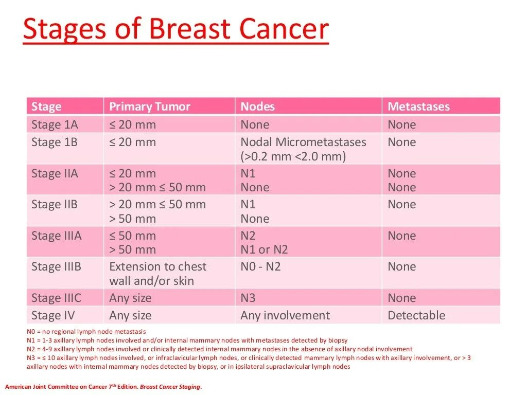 TNM breast Cancer. Breast Cancer Staging. TNM breast. Stages of cancer
