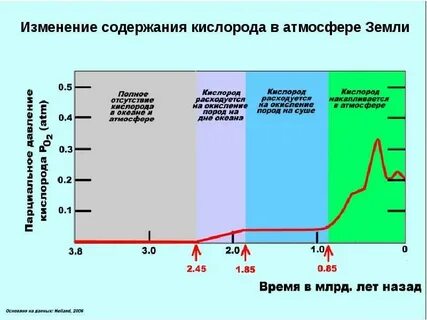 Температура и содержание кислорода в воздухе