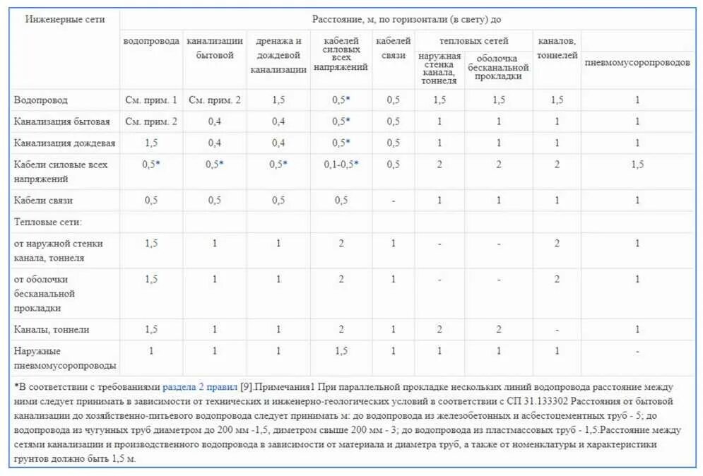 Охранные зоны инженерных сетей и коммуникаций. Охранная зона санитарно-защитная зона водопровода и канализации. Охранная зона инженерных сетей. Проект межевания территории под многоквартирным домом. Охранная зона водопровода 100 мм трубы.