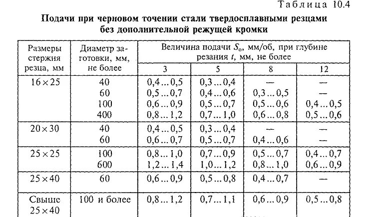 Таблица подачи токарного станка 1м61. Токарный станок 1в62г таблица подач. Токарный станок 1в62г таблица скоростей. Таблица подачи токарного станка. Станок 1а616 ттх.