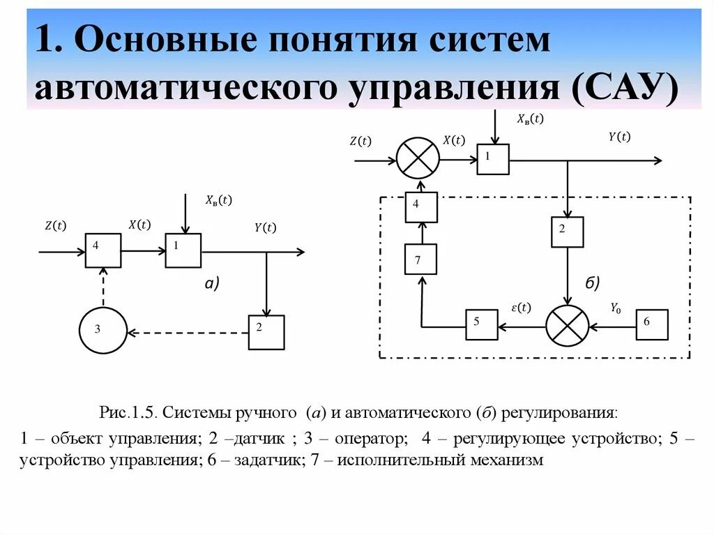 Сар система автоматического регулирования. САУ-1т система автоматического управления. Функциональная электрическая схема автоматического регулирования. Схема механического устройства автоматики. Элементы системы автоматического управления