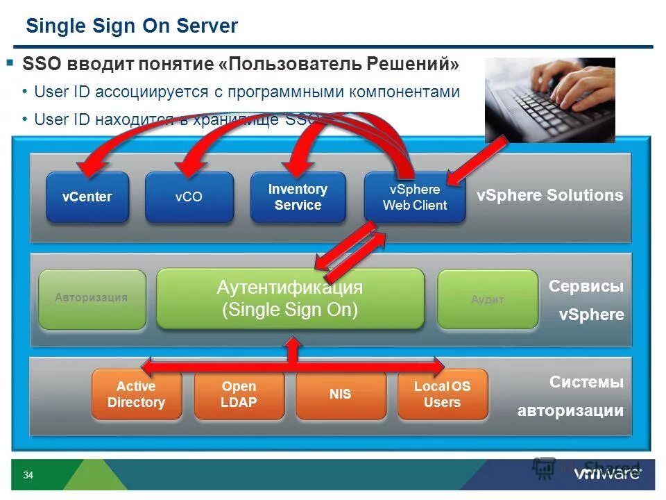 Sso client. Презентация SSO Single sign on. SSO технология единого входа. Single connect. Система авторизации и управления правами пользователей.