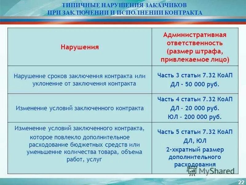 Ответственность за несоблюдение договоров. Нарушение сроков подписания договора. Штрафы 44 ФЗ. Административная ответственность по 44 ФЗ. Нарушение срока исполнения контракта