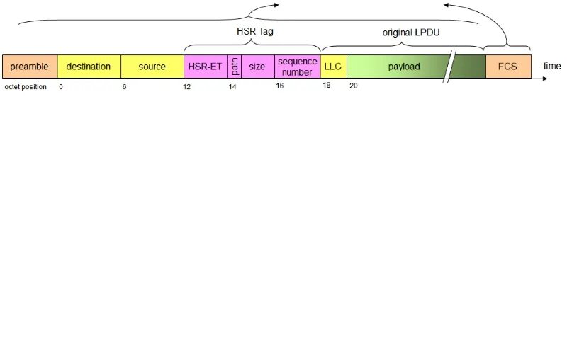 HSR tag. HSR протокол. HSR Ethernet frame prefetch. HSR frame example.