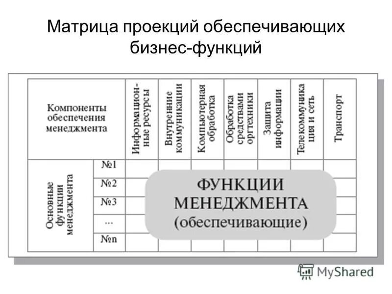 Аис 5. Матрица - Генератор функций менеджмента. Матрица проекций для склада.