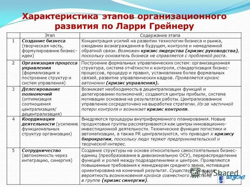 Уровни организационного развития